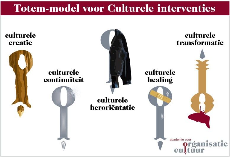 Culturele Continuïteit - vijf typen cultuurtransities